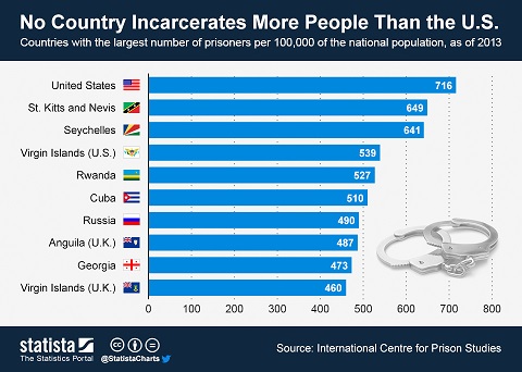 ChartOfTheDay_1365_No_Country_Incarcerates_More_People_Than_the_US_n